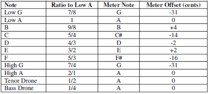 Tuning Chart